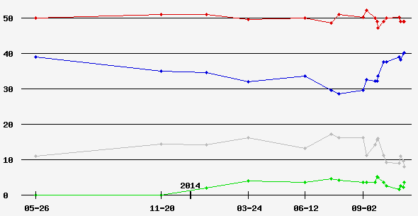 Rolling Average Poll Graph
