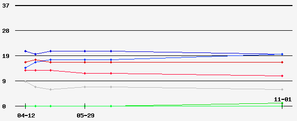 Prediction Graph