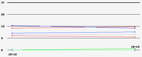 Prediction Graph