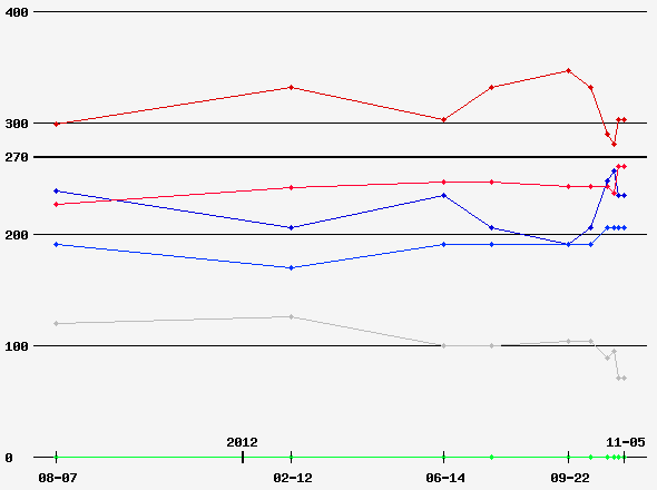 Prediction Graph