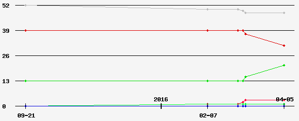 Prediction Graph