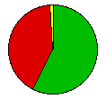 Vote Pie Chart