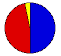 Vote Pie Chart