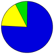 Vote Pie Chart