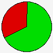 Vote Pie Chart