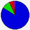 Vote Pie Chart