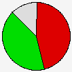 Delegates Pie Chart