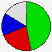 Delegates Pie Chart