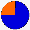 Delegates Pie Chart