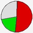 Delegates Pie Chart