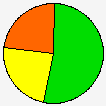 Delegates Pie Chart