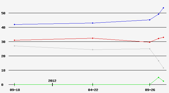 Rolling Average Poll Graph