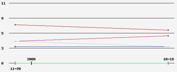 Prediction Graph