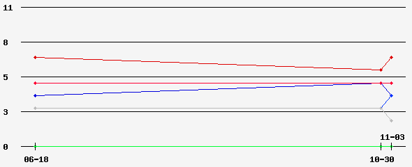 Prediction Graph