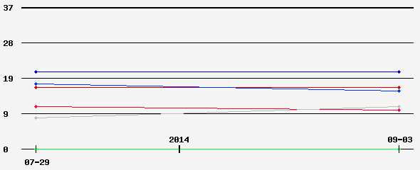 Prediction Graph