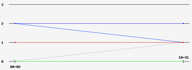 Prediction Graph