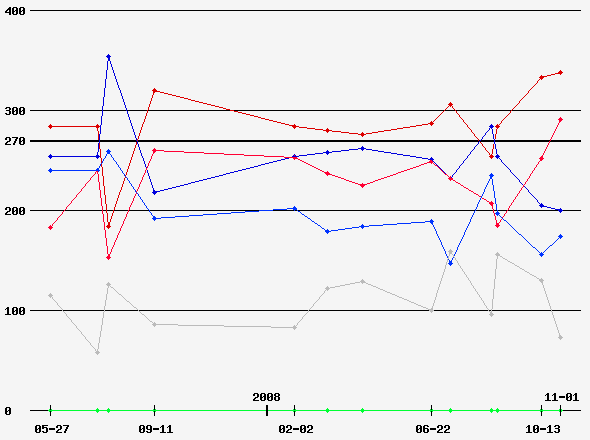 Prediction Graph