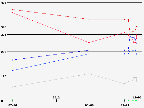 Prediction Graph