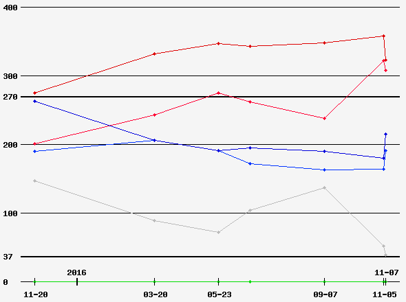 Prediction Graph