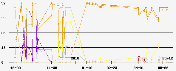 Prediction Graph