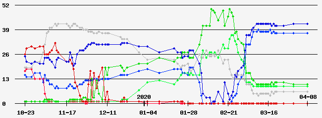 Prediction Graph