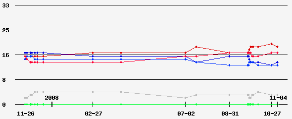 Prediction Graph