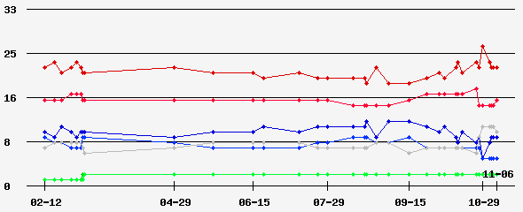 Prediction Graph