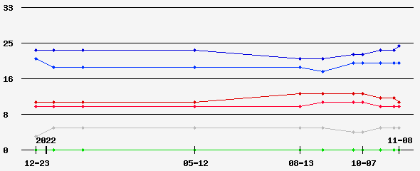 Prediction Graph