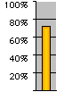 Voter Turnout Graph