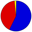 Vote Pie Chart