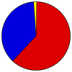 Vote Pie Chart