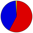 Vote Pie Chart