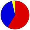 Vote Pie Chart