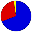 Vote Pie Chart