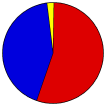 Vote Pie Chart