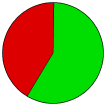 Vote Pie Chart