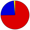 Pie Chart