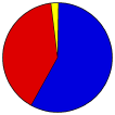 Pie Chart