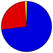 Pie Chart