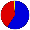 Vote Pie Chart