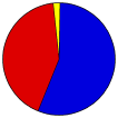 Vote Pie Chart