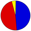 Vote Pie Chart