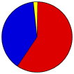 Pie Chart