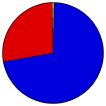 Vote Pie Chart