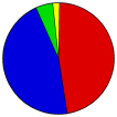 Vote Pie Chart