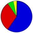 Vote Pie Chart