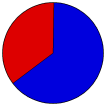 Vote Pie Chart