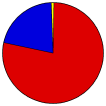 Vote Pie Chart