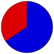 Vote Pie Chart