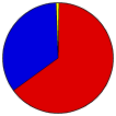 Vote Pie Chart